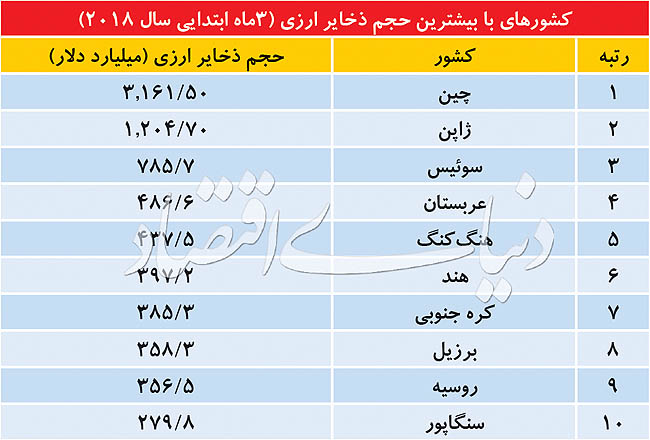 کشورهای با بیشترین حجم ارزی (3 ماه لبتدای سال 2018)
